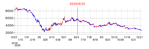 2020年6月23日 09:07前後のの株価チャート